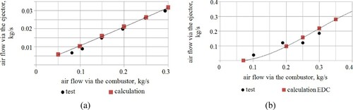 Figure 6. Experimental and calculated dependences of air flow via the ejector on air flow via the combustor: (a) – cool blow mode; (b) – hot blow mode.