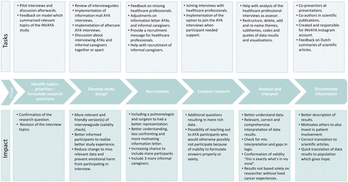 Figure 2. Tasks (above) and impact (below) of research partners per research phase (Middle).