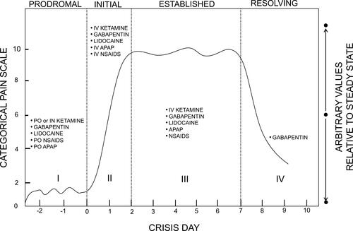 Figure 1 Non-opioid analgesics within the four distinct phases of a severe SCD pain crisis or VOC. I = Prodromal phase or pre-crisis phase. Patients may experience numbness or paresthesia and/or premonition of an on-coming crisis. II = Initial phase, characterized by gradual increase in severity of pain. III = Established phase, persistent, severe pain averaging 4 to 5 days. IV = Resolving phase, pain severity gradually decreases. Adapted and reproduced with permission from Taylor and Francis, Ltd. Originally published in Ballas Sk. The Sickle Cell Painful Crisis in Adults: Phases and Objective Signs. Hemoglobin. 1995;19(6):323–333 (Taylor & Francis Ltd, http://www.tandfonline.com).Citation64