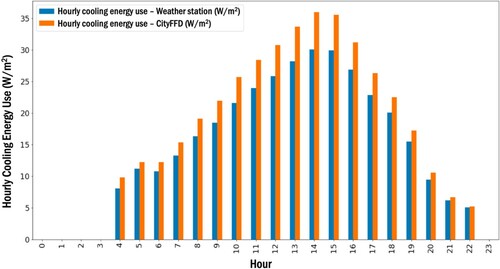 Figure 16. Comparison of the simulated hourly building cooling energy use with the static historical weather data and the dynamic simulated microclimate data.