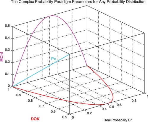 Figure 9. DOK, MChf, and Pc for any probability distribution in 3D with .