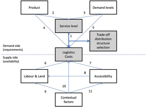 Figure 3. Framework of factors influencing distribution structure selection.