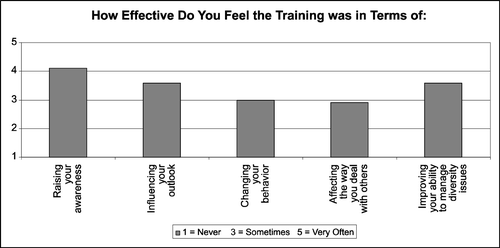 Figure 6 Overall training effectiveness.