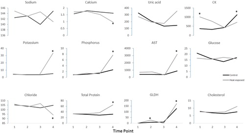 Figure 5. Summary of the mean blood chemistry values in galahs, with each parameter plotted against time points 1–4. The units for sodium, potassium, chloride, calcium, phosphorus, glucose and cholesterol were mmol/l; total protein g/l; uric acid µmol/l; AST and CK IU/l. The SD values for each parameter were included in Table 4 of the supplemental materials section. Values outside of the reference intervals are indicated by *.