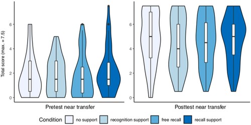 Figure 3. Violin plots with the full distribution per condition and test moment (i.e. pretest and posttest) on performance on near transfer items (maximum total score of 7.5) in Experiment 1.
