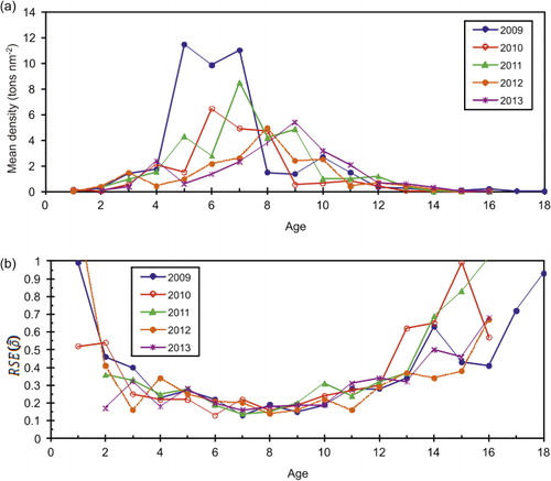 Figure 6. Mean density of biomass (tons per nm2) per age group as obtained from the IESNS (a) along with associated precision (b).