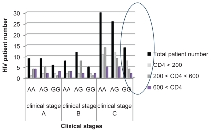 Figure 4 SDF1 polymorphism distribution according to the clinicals stages and the CD4+ T cells numbers.