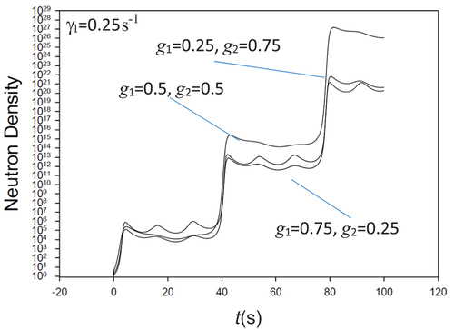 Fig. 10. (b) Neutron density for more complicated waveform.