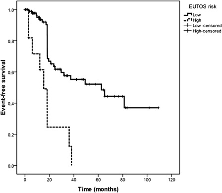 Figure 3. Event-free survival for the low and high EUTOS risk CML patients.