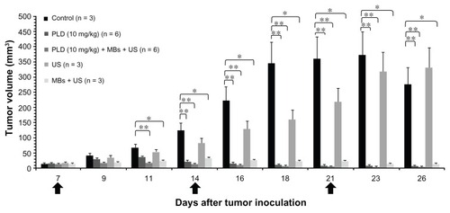 Figure 2 Effects of ultrasound (US) sonication with microbubbles (MBs) on tumor growth for early stage tumors treated with 10 mg/kg of anticancer nanodrug. The arrows indicate the schedule for treatments. The figure shows the tumor growth responses for an initial size of treated tumors of about 15 mm3 with different conditions: control, PLD alone, PLD + MBs + US, US alone, and MBs + US.Notes: *P < 0.05; **P < 0.01 (Mann–Whitney U test); for each group, mean ± standard deviation.Abbreviations: US, ultrasound; MBs, microbubbles; PLD, pegylated liposomal doxorubicin.