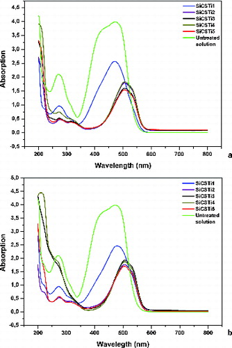 Figure 7. UV–Vis analysis of absorption capacity of synthesized hybrid materials after 4 h of UV irradiation (a) and reuse test (b).