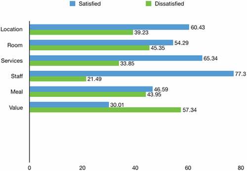 Figure 5. Rate of satisfaction—disatisfaction criteria in reviews.