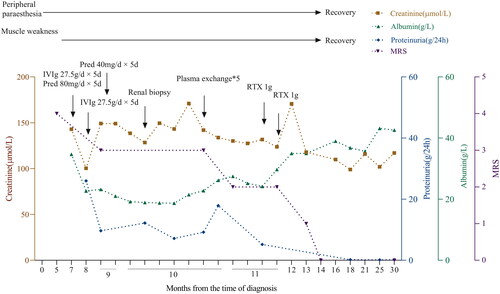 Figure 2. The clinical course of the current case. RTX: rituximab; IVIg: intravenous immunoglobulin; Pred: prednisone; MRS: modified Rankin Scale.
