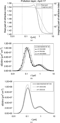 FIG. 3 (a) Dependence of aerosol refractive index on particle size, for the pollution layer of the April 17 profile. Vertical dotted lines show the radius range of retrievable size distributions (see Figure 1); (b) Size distributions retrieved using the NLS method, for size-resolved refractive index shown in (a), and constant refractive index values selected from the range given in (a). (c) Comparison of the size distributions retrieved using size-resolved refractive index, and two constant refractive indices with different imaginary parts.