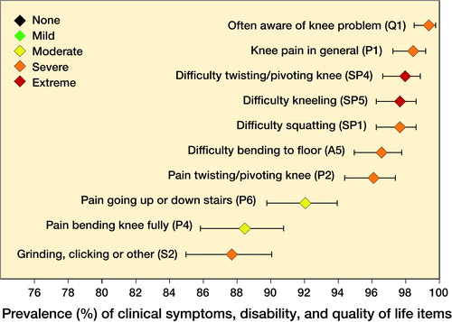 Figure 2. Prevalence (95% CI) and severity of the 5 most common clinical symptoms and five most common limitations and quality-of-life items in patients with a meniscal tear considered eligible for meniscal surgery (n = 641). Severity (color of the data points) is the most prevalent of the 5 levels of severity on the Knee Injury and Osteoarthritis Outcome Score (KOOS).