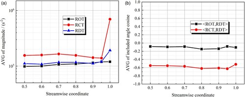 Figure 12. Changes of deformation terms along the streamwise direction. (a) Magnitudes. (b) Included angle cosine.