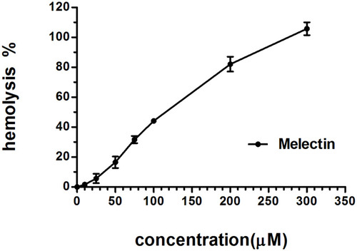Figure 9 Hemolytic activity of Melectin against erythrocytes from peripheral blood, expressed as percentages with respect to positive controls. Cells treated with 0.2% Triton-X 100 were used as positive controls.