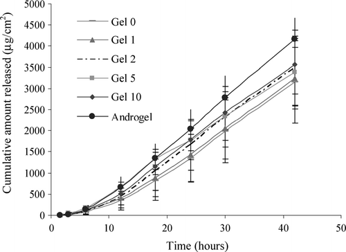 FIG. 3 In vitro permeation of various T gel formulations tested on hairless guinea pig skin.