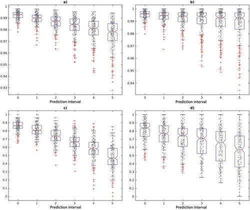 Figure 7. Boxplots of performance metrics for prediction intervals: (a) accuracy, (b) specificity, (c) sensitivity and (d) positive predictive value.
