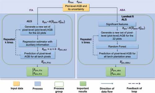 Figure 3. The MC procedures of pixel-level AGB estimation based on ITA and ABA. The pixel-level AGB and its uncertainty based on ITA (Bˆpix_ITA, σˆpix_ITA) was estimated with the regression estimator of SRS with auxiliary information and MC procedure; the pixel-level AGB and its uncertainty based on ABA (Bˆpix_ABA, σˆpix_ABA) was estimated with the random forest and MC procedure.