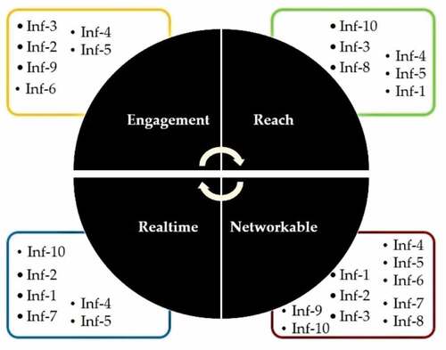 Figure 1. Why students use the digital platform for personal branding.