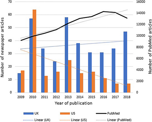 Fig. 3 Number of articles about antidiabetic medicines in UK and US newspapers (left axis) and in PubMed articles (right axis) (2009 to 2018)