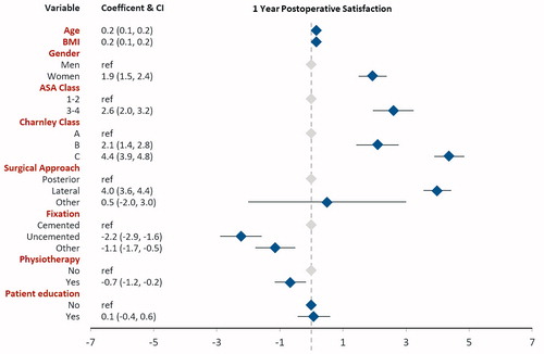 Figure 5. Linear regression results with the dependent variable satisfaction 1 year postoperatively.