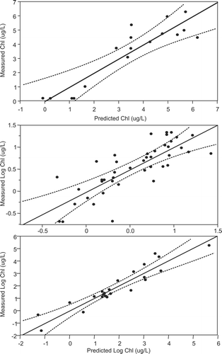 Figure 3 Actual vs. predicted chlorophyll using (from top to bottom) early, mid, and late season models.