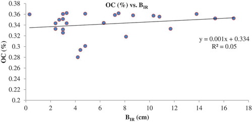 Figure 13. Relation between organic carbon and measured infiltration rate.