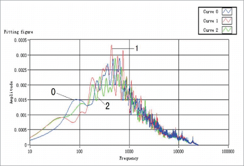 Figure 6. Multiple sampling. The tactile sensor was rubbed against the printing paper 3 times at the same pressure and speed. It is the spectrum diagram for the data from all 3 experiments calculated by the fast Fourier transform.
