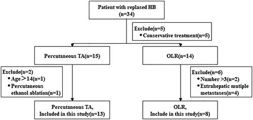 Figure 1. Patient flowchart.