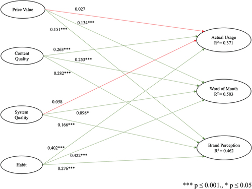 Figure 4. Main effects of the research model.