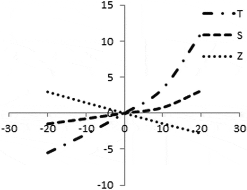 Figure 6. Effect of percentage changes of ‘Cp’ on T, S and Z.