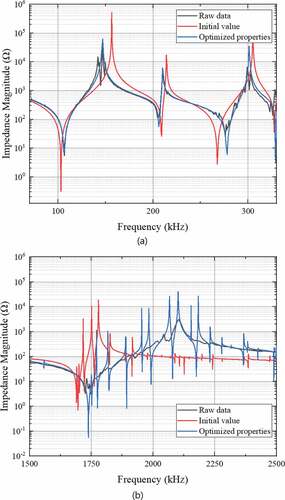 Figure 8. Comparison of impedance characteristics of piezoelectric single crystals using optimized material properties as a parameter estimation method; (a) Plane expansion mode, and (b) thickness expansion mode.