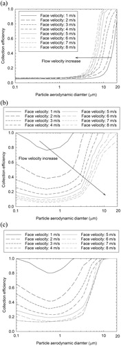 Figure 8. Simulated collection efficiencies of dust collectors according to flow velocity: (a) louver dust collector; (b) electrostatic precipitator; (c) hybrid dust collector.