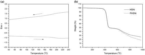 Figure 5. DSC (a) and TGA (b) curves of PHSNi.