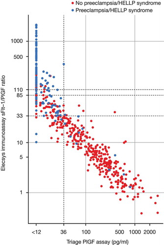 Figure 3. Scatterplot showing Elecsys immunoassay sFlt-1/PlGF ratio and Triage PlGF results for cases and controls. The horizontal dashed lines illustrate the Elecsys immunoassay ratio cutoffs, the vertical dashed line represents the Triage assay cutoff. Both the vertical and the horizontal scale are shown in logarithmic scale.HELLP = hemolysis, elevated liver enzymes, low platelets; PlGF = placental growth factor; sFlt-1 = soluble fms-like tyrosine kinase-1.