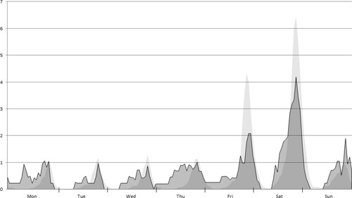 Figure 1. Distribution of non-drinking (medium gray with black borders)ǂ and drinking (light gray)ǂ occasions across hours of the week (% of the whole week’s (non-)drinking occasions)*.ǂAreas with dark gray are areas where non-drinking and drinking occasion proportions overlap each other.*The weekday label is centered at 12 o’clock noon, vertical cross bars on x-axis denote midnight.