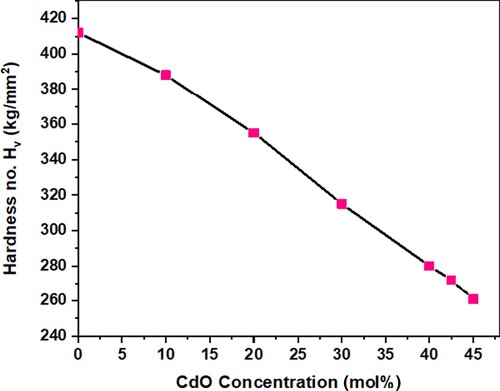 Figure 6. Changes of hardness number with CdO content.