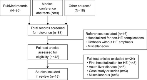 Figure 1 PRISMA (Preferred Reporting Items for Systematic Reviews and Meta-Analyses) flow diagram summary of search outcomes. Data from systematic review of PubMed database performed initially in July 2014 and again in February 2015.
