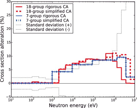 Figure 1. Cross-section alteration of Pu-239 capture.