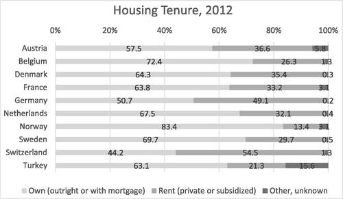 Figure 1. Housing tenure patterns in Turkey and Europe. Source: OECD (Citation2012)