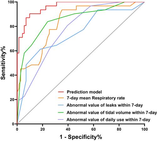 Figure 4 Receiver operating characteristic curves for predicting the risk of AECOPD.
