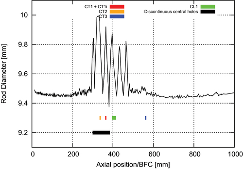 Fig. 4. Rod diameter profile after the HBC4 power ramp with the location of the transverse (CT) and longitudinal (CL) cross sections and of the central holes.