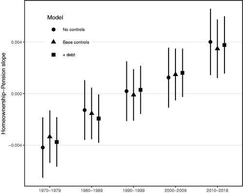 Figure 3. Random decade slopes from multilevel estimates.