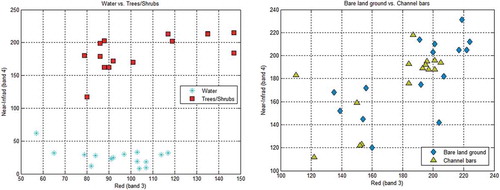 Figure 4. Scatter plots (Band 3 vs. Band 4) for randomly selected points obtained for two pairs of cover types: (a) left: water vs. trees/shrubs; (b) right: bare land ground vs. channel bars.