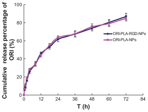 Figure 4 Release of oridonin (ORI) over time from ORI-loaded atactic poly(D,Llactic acid) nanoparticles (ORI-PLA-NPs) and from ORI-PLA-NPs further modified by surface cross-linking with the peptide Arg-Gly-Asp (ORI-PLA-RGD-NPs).