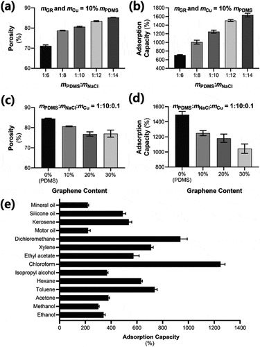 Figure 25. (a, b) porosity and chloroform adsorption capacities of PDMS-GR-Cu foams with different NaCl contents (mGR and mCU = 10%mPDMS); (c, d) porosity and chloroform adsorption capacity of PDMS-GR-CU foams with different GR contents (mPDMS/ mNaCl/ mcu = 1:10:0.1). (e) adsorption capacity of the PDMS-GR-Cu foam (mPDMS/mNaCl/ mGR/mcu = 1:10:0.1:0.1) toward various oils/organic solvents. Data are shown as mean ± standard deviation (n = 5) (Ozkan et al. Citation2023). Reprinted with permission from (Ozkan et al. Citation2023); copyright 2023 American Chemical Society.