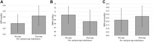 Figure 3 Comparison of BP and BRS measures during pre- and post-nap wakefulness. (A) Comarison of SBP during pre-and post-nap wakefulness. (B) Comparison of DBP during pre-and post-nap wakefulness. (C) Comparison of BRS during pre-and post-nap wakefulness. Data expressed as mean ± SEM.Abbreviations: BP, blood pressure; SBP, systolic blood pressure; DBP, diastolic blood pressure; BRS, baroreflex sensitivity; Pre-nap, wakefulness period before nap period; Post-nap, wakefulness period after nap period.