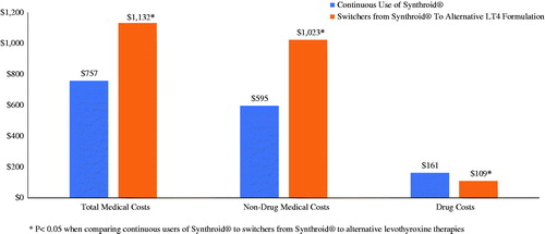 Figure 2. Post-period hypothyroidism-related costs for matched cohort of continuous users of Synthroid and switchers from Synthroid to alternative levothyroxine therapies.